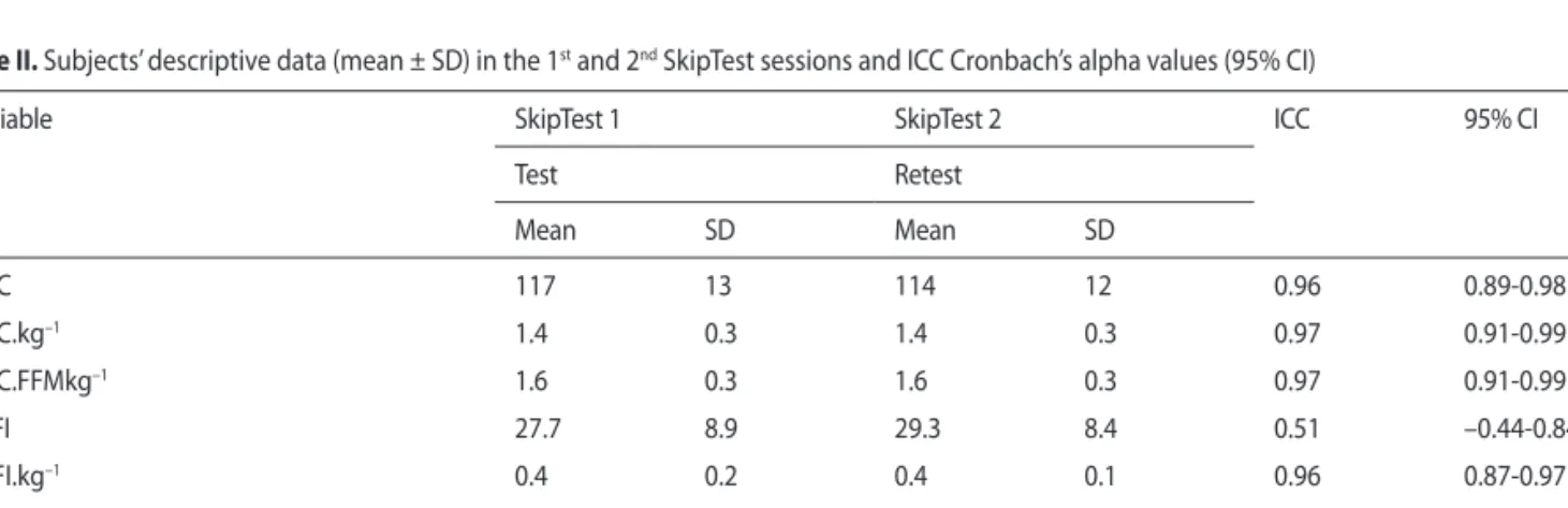 Table II. Subjects’ descriptive data (mean ± SD) in the 1 st  and 2 nd  SkipTest sessions and ICC Cronbach’s alpha values (95% CI)