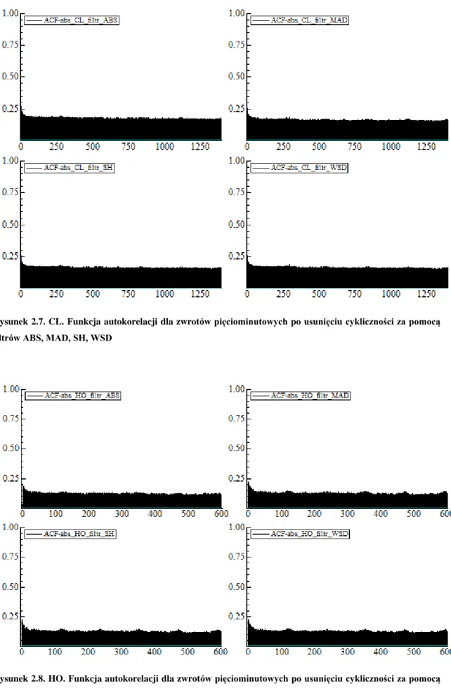 Rysunek 2.7. CL. Funkcja autokorelacji dla zwrotów pięciominutowych po usunięciu cykliczności za pomocą  filtrów ABS, MAD, SH, WSD 
