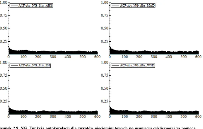 Rysunek 2.9. NG. Funkcja autokorelacji dla zwrotów pięciominutowych po usunięciu cykliczności za pomocą  filtrów ABS, MAD, SH, WSD 
