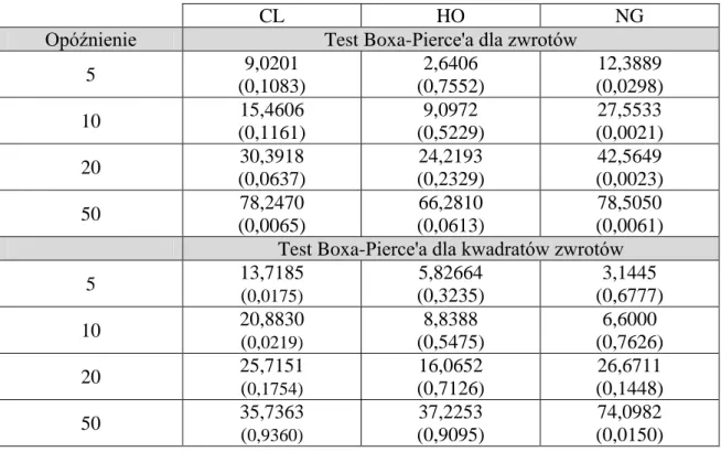 Tabela 2.10. Testy autokorelacji zwrotów i kwadratów miesięcznych procentowych zwrotów logarytmicznych 
