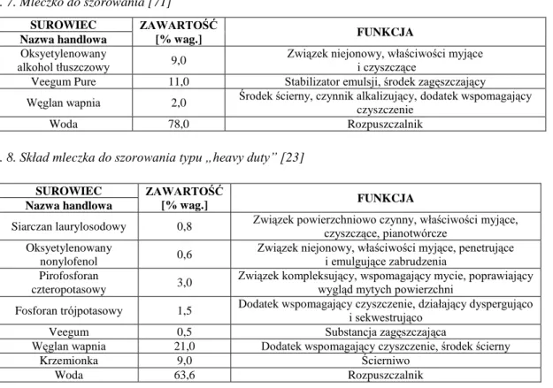 Tab. 7. Mleczko do szorowania [71] 