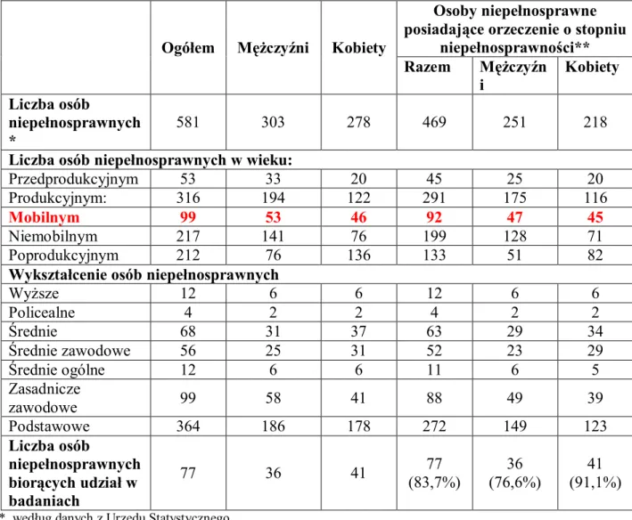 Tabela 3. Struktura osób niepełnosprawnych w gminie Lisków. 
