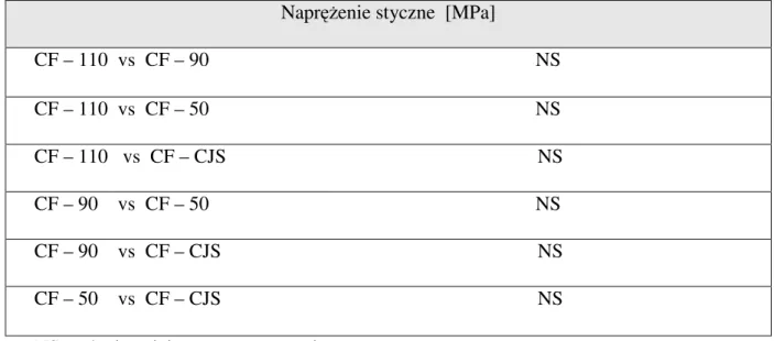 Tabela  VI.  Porównanie    naprężenia  stycznego  pomiędzy  grupami  eksperymentalnymi    przy  zastosowaniu  cementu fosforanowego – test Tukey’a - Kramer’a