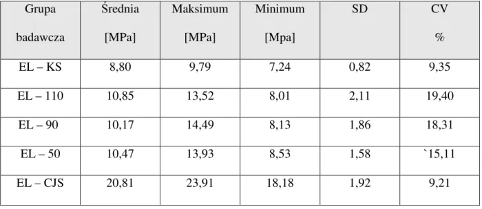Tabela  X.  Wartości  naprężenia  stycznego  (MPa),  dla  próbek  w  których  krążki  cyrkonowe  łączono ze szkliwem zębów bydlęcych cementem  adhezyjnym Eco - Link, po 24 godzinnym  przetrzymywaniu  w wodzie destylowanej