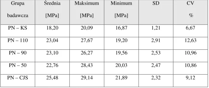 Tabela XIII. Wartości naprężenia stycznego (MPa), dla próbek w których krążki cyrkonowe  łączono  ze  szkliwem  zębów  bydlęcych  cementem  adhezyjnym  Panavia  F  2.0,  po  24  godzinnym przetrzymywaniu  w wodzie destylowanej 