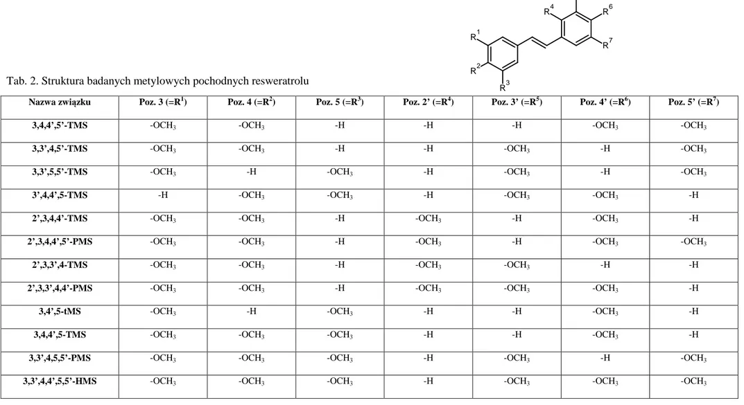 Tab. 2. Struktura badanych metylowych pochodnych resweratrolu 