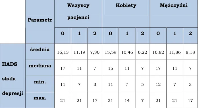 Tabela  nr  3.    Statystyczne  parametry  opisowe  uzyskane  w  Szpitalnej  Skali  Lęku  i  Depresji  (HADS)  –  podskali  depresji  przed  rozpoczęciem  terapii  (0)  oraz w czwartym (1) i ósmym (2) tygodniu badania 