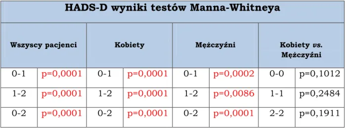 Tabela  nr  5.    Weryfikacja  statystyczna  stwierdzająca  istotność  róŜnic  zaistniałych w podskali depresji Skali HADS pod wpływem leku mirtazapiny 