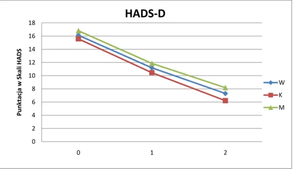 Wykres nr 3. Graficzna ilustracja zmian wartości punktowych w Skali HADS  podskali  depresji  zachodzących  u  badanych  pacjentów  w  poszczególnych  tygodniach przyjmowania mirtazapiny  