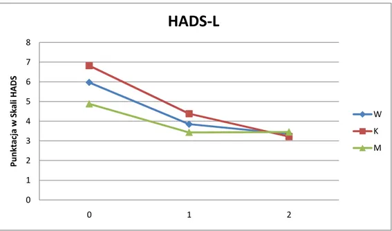 Wykres nr 4. Graficzna ilustracja zmian wartości punktowych w Skali HADS  podskali  lęku  zachodzących  u  badanych  pacjentów  w  poszczególnych  tygodniach przyjmowania mirtazapiny 