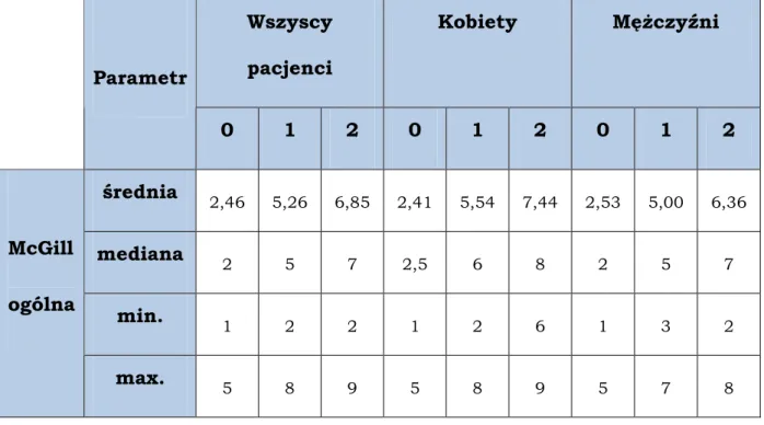 Tabela  nr  7.    Statystyczne  parametry  opisowe  uzyskane  w  Skali  McGill  odnoszące  się  do  ogólnej  jakości  Ŝycia  przed  rozpoczęciem  terapii  (0)  w  czwartym (1) i ósmym (2) tygodniu badania 