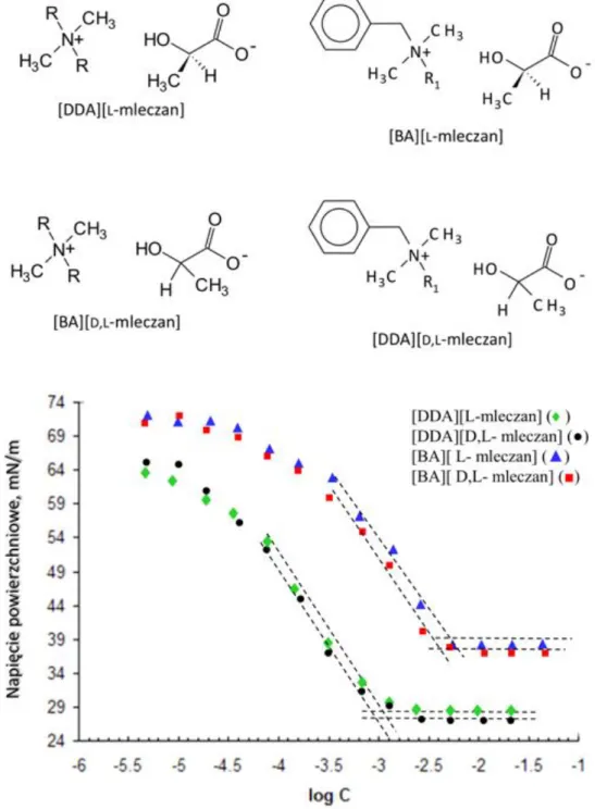 Rysunek 6. Izotermy napi'cia powierzchniowego mleczanów didecylodimetyloamoniowych  [DDA] i benzalkoniowych [BA]