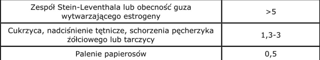 Tabela 3. Stopnie zaawansowania klinicznego nowotworu złośliwego błony  śluzowej trzonu macicy według FIGO 2009 [4] 