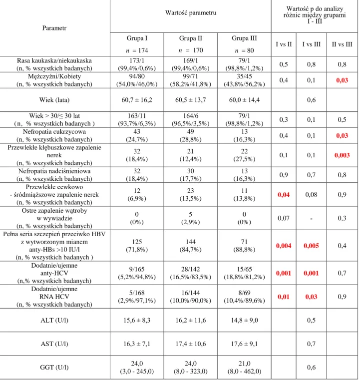 Tabela  II.  Demograficzne,  kliniczne  i  laboratoryjne  dane  hemodializowanych  pacjentów          z  uwzględnieniem  podziału  na    grupy  wg  czasu  trwania  leczenia  nerkozastępczego                 do momentu rozpoczęcia badania 