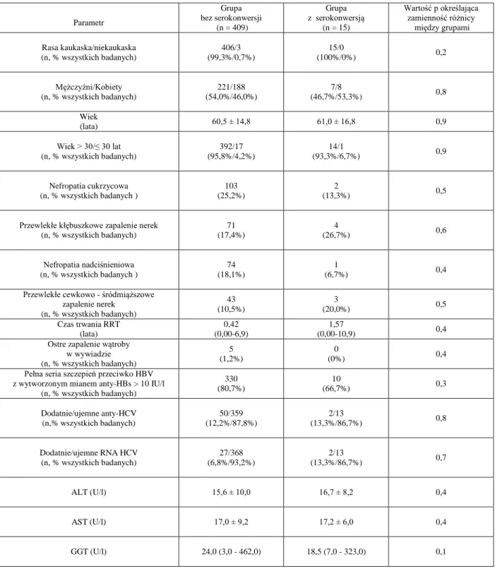 Tabela  III.  Demograficzne,  kliniczne  i  laboratoryjne  parametry  pacjentów  pogrupowanych   wg  występowania  serokonwersji  do  pozytywnych  przeciwciał  skierowanych  przeciwko  antygenowi rdzeniowemu wirusa zapalenia wątroby typu B