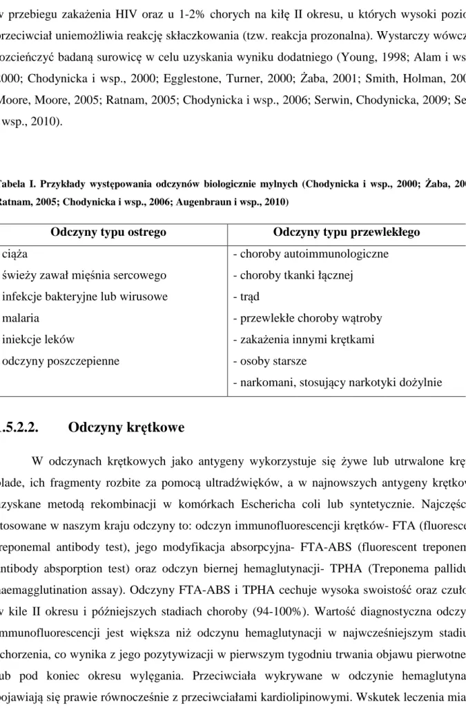 Tabela  I.  Przykłady  występowania  odczynów  biologicznie  mylnych  (Chodynicka  i  wsp.,  2000;  Żaba,  2001; 