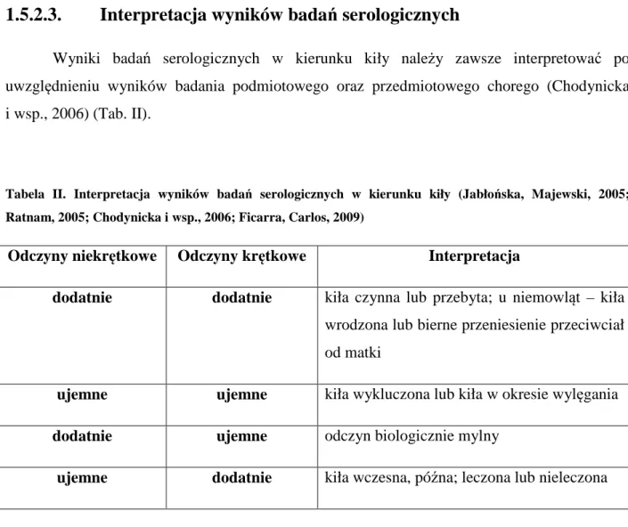 Tabela  II.  Interpretacja  wyników  badań  serologicznych  w  kierunku  kiły  (Jabłońska,  Majewski,  2005; 