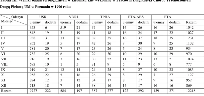 Tabela IV. Wyniki badań serologicznych w kierunku  kiły wykonane w Pracowni Diagnostyki Chorób Przenoszonych  Drogą Płciową UM w Poznaniu w 1997 roku 