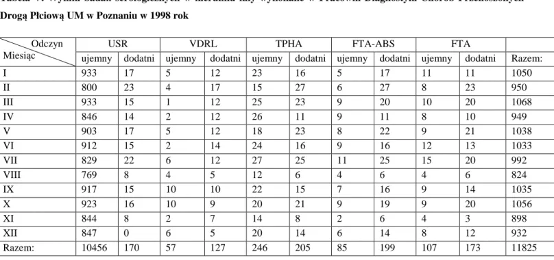 Tabela VI. Wyniki badań serologicznych w kierunku  kiły wykonane w Pracowni Diagnostyki Chorób Przenoszonych  Drogą Płciową UM w Poznaniu w 1999 roku 