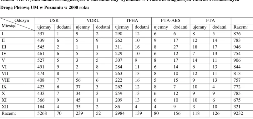 Tabela VIII. Wyniki badań serologicznych w kierunku kiły wykonane w Pracowni Diagnostyki Chorób Przenoszonych  Drogą Płciową UM w Poznaniu w 2001 roku 