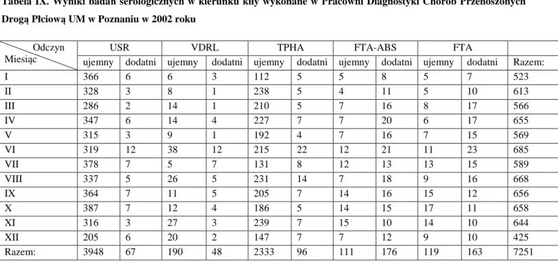 Tabela  X.  Wyniki  badań  serologicznych  w  kierunku  kiły  wykonane  w  Pracowni  Diagnostyki  Chorób  Przenoszonych  Drogą Płciową UM w Poznaniu w 2003 roku 