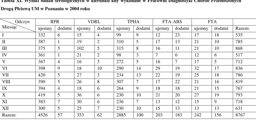 Tabela XII. Wyniki badań serologicznych w kierunku kiły wykonane w Pracowni Diagnostyki Chorób Przenoszonych  Drogą Płciową UM w Poznaniu w 2005 roku 