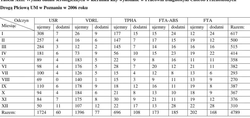 Tabela XIV. Wyniki badań serologicznych w kierunku kiły wykonane w Pracowni Diagnostyki Chorób Przenoszonych  Drogą Płciową UM w Poznaniu w 2007 roku 