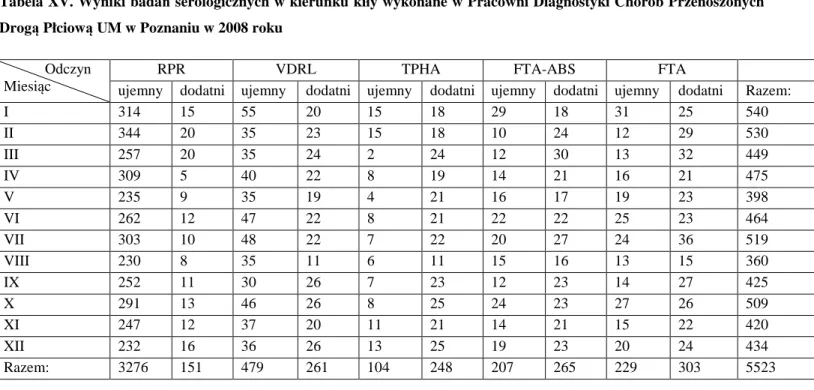 Tabela XVI. Wyniki badań serologicznych w kierunku kiły wykonane w Pracowni Diagnostyki Chorób Przenoszonych  Drogą Płciową UM w Poznaniu w 2009 roku 