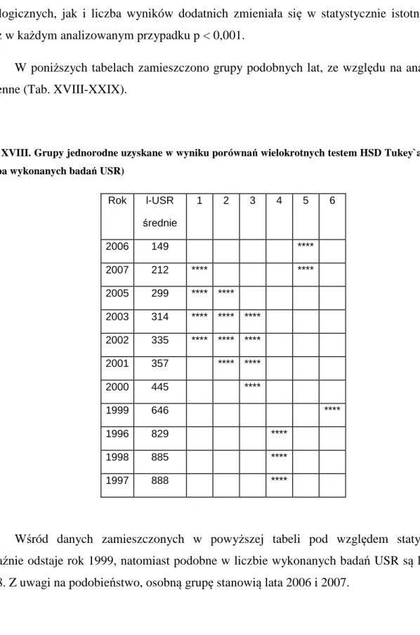 Tab. XVIII. Grupy jednorodne uzyskane w wyniku porównań wielokrotnych testem HSD Tukey`a dla l-USR  (liczba wykonanych badań USR) 