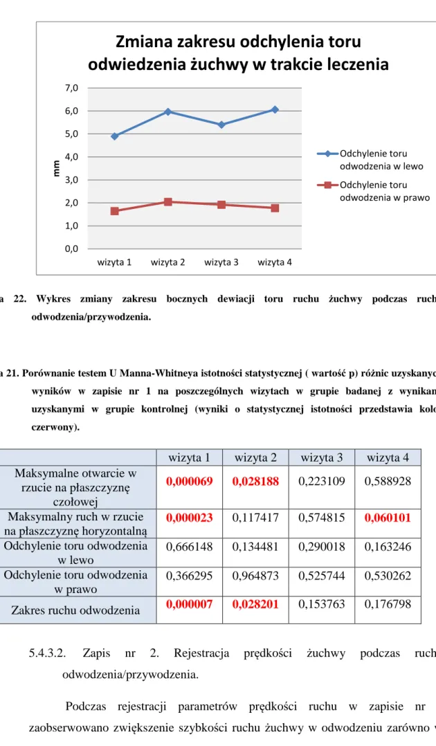 Tabela 21. Porównanie testem U Manna-Whitneya istotności statystycznej ( wartość p) różnic uzyskanych  wyników  w  zapisie  nr  1  na  poszczególnych  wizytach  w  grupie  badanej  z  wynikami  uzyskanymi  w  grupie  kontrolnej  (wyniki  o  statystycznej  