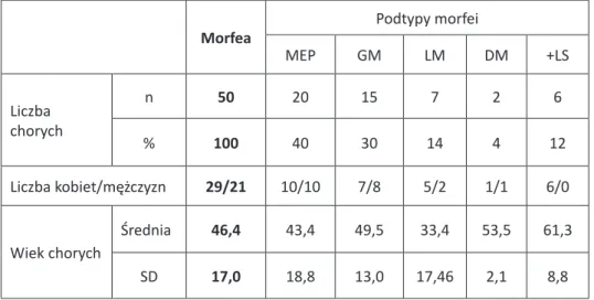 Tabela I. Charakterystyka grupy badanej – chorzy na morfeę