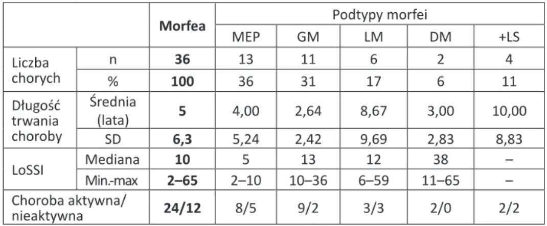 Tabela VI. LoSSI, aktywność choroby, długość trwania choroby w grupie chorych na mor- mor-feę, od których pobrano wycinki skóry