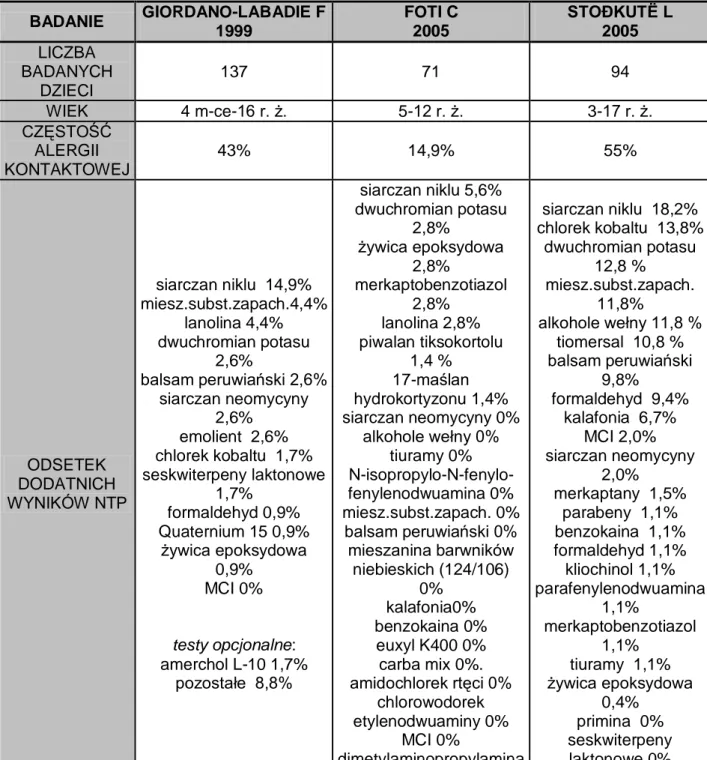 Tab.  2.  Częstość  występowania  alergii  kontaktowej  na  poszczególne  substancje    u  dzieci chorych na atopowe zapalenie skóry 