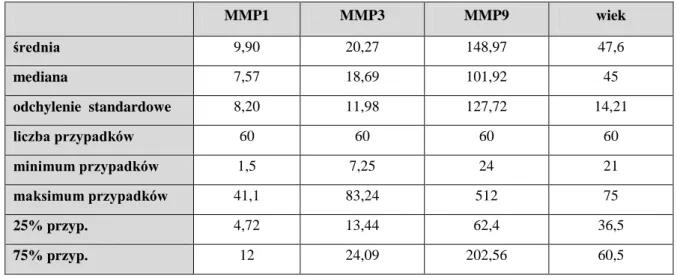 Tab. 7. Wyniki stężeń całkowitych metaloproteinaz dla badanych grup w osoczu (ng/ml) 