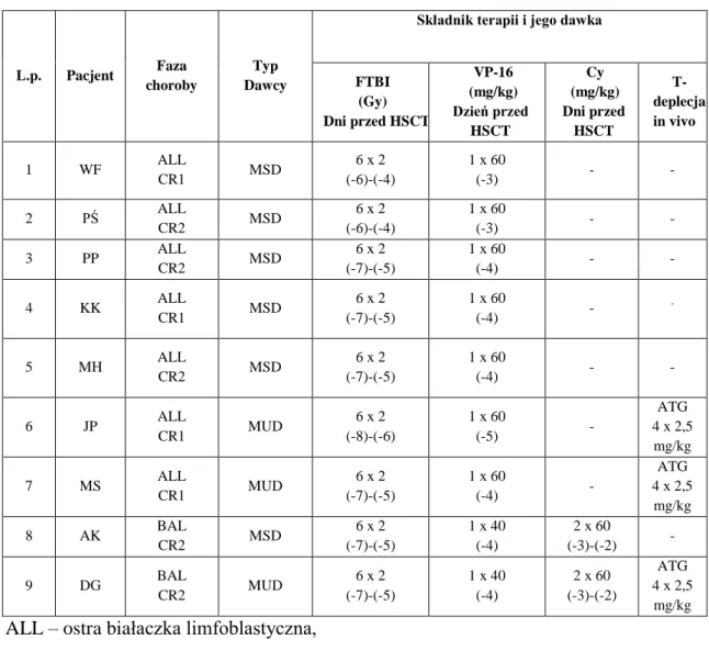 Tabela  3.2.1.a.  Terapia  mieloablacyjno-immunosupresyjna  z  zastosowaniem  frakcjonowanego napromienienia całego ciała (n=9; 36%) 