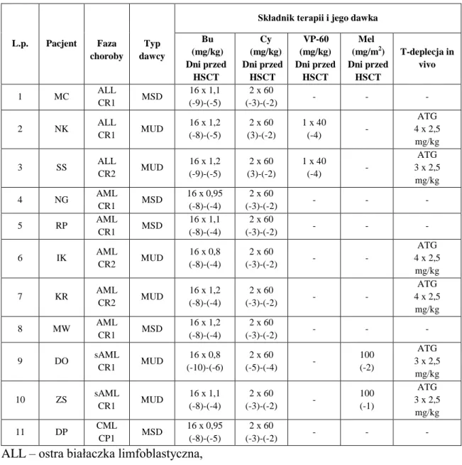 Tabela  3.2.1.b.  Terapia  mieloablacyjno-immunosupresyjna  z  zastosowaniem  busulfanu (n=11; 44%) 