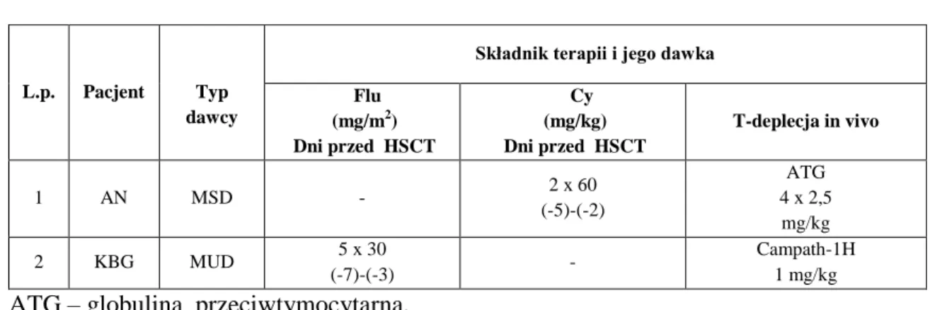 Tabela  3.2.2.a.  Terapia  mieloablacyjno-immunosupresyjna  u  dzieci  z  ciężką  nabytą niedokrwistością aplastyczną (n=2; 50%)  