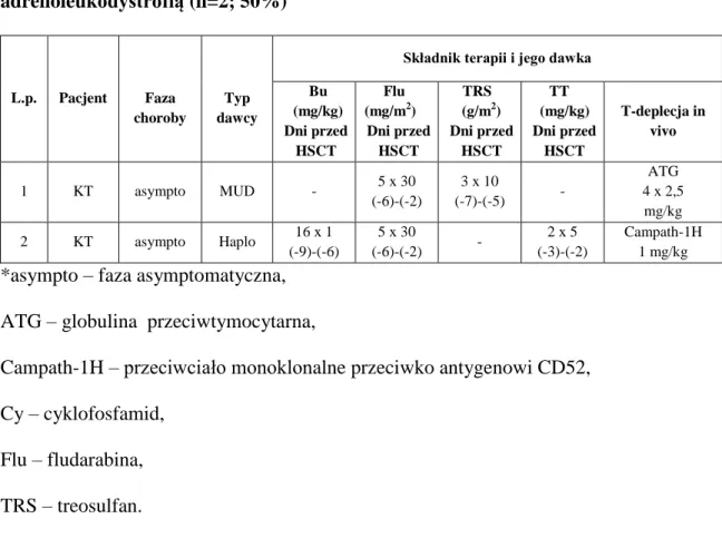 Tabela  3.2.2.b.  Terapia  mieloablacyjno-immunosupresyjna  u  dzieci  z  adrenoleukodystrofią (n=2; 50%)  