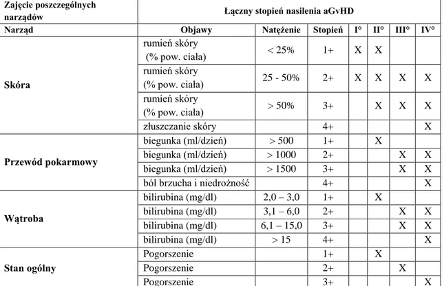 Tabela 3.4.2. Ocena nasilenia aGvHD wg Gluksberga i Deega 