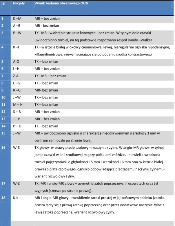 Tabela 8. Wyniki badań obrazowych ośrodkowego układu nerwowego dzieci z ZP. 