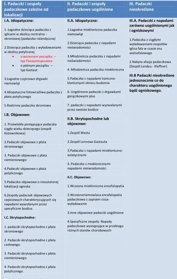 Tabela 2. Klasyfikacja Padaczek i Zespołów Padaczkowych z 2001 r. (za Szczepanik, 2003 r.)