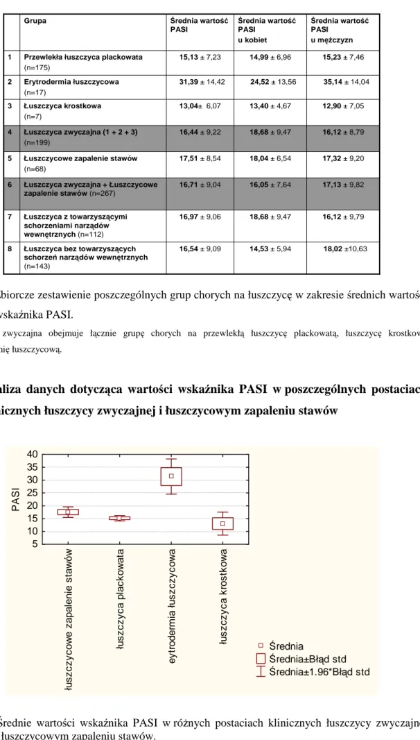 Tab. 5. Zbiorcze zestawienie poszczególnych grup chorych na łuszczycę w zakresie średnich wartości  wskaźnika PASI