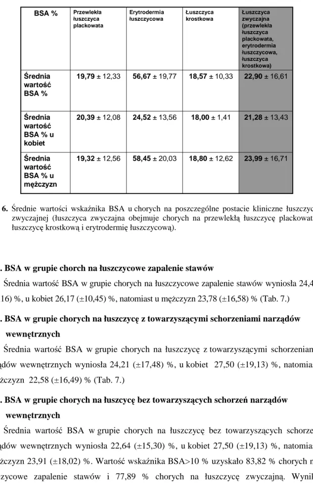 Tab.  6.  Średnie  wartości  wskaźnika  BSA  u chorych  na  poszczególne  postacie  kliniczne  łuszczycy  zwyczajnej  (łuszczyca  zwyczajna  obejmuje  chorych  na  przewlekłą  łuszczycę  plackowatą,  łuszczycę krostkową i erytrodermię łuszczycową)