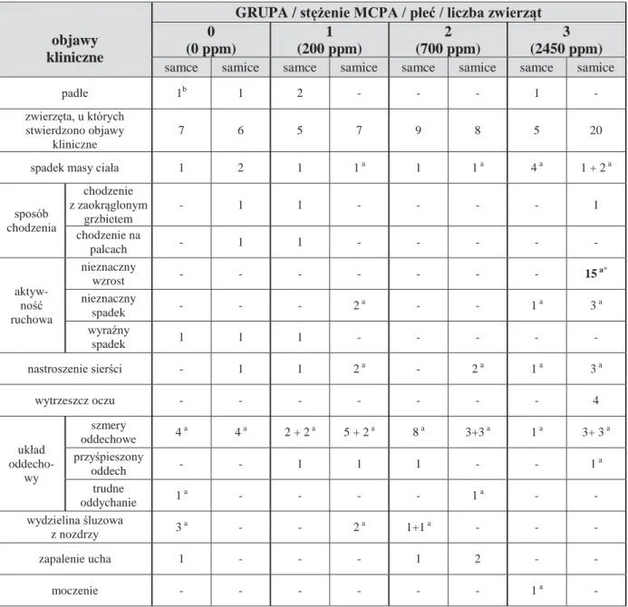 Tabela 6. Objawy kliniczne obserwowane u zwierząt w trakcie narażania na MCPA. 