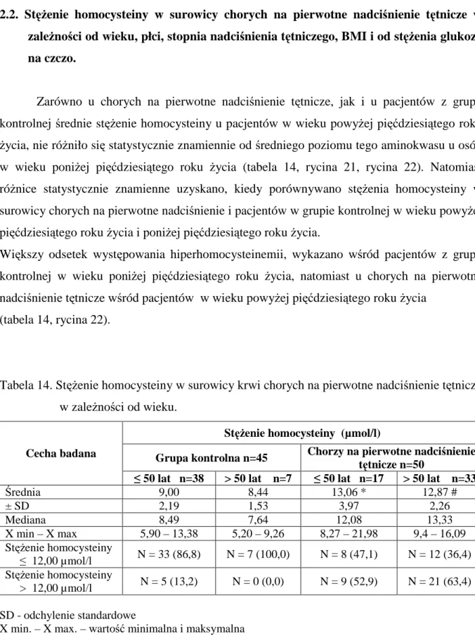 Tabela 14. StęŜenie homocysteiny w surowicy krwi chorych na pierwotne nadciśnienie tętnicze                     w zaleŜności od wieku