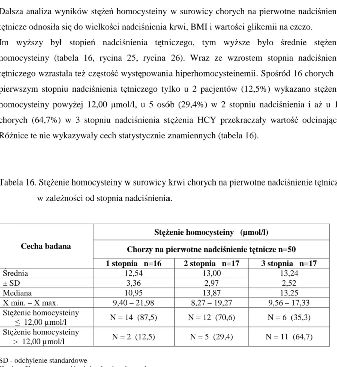 Tabela 16. StęŜenie homocysteiny w surowicy krwi chorych na pierwotne nadciśnienie tętnicze                    w zaleŜności od stopnia nadciśnienia