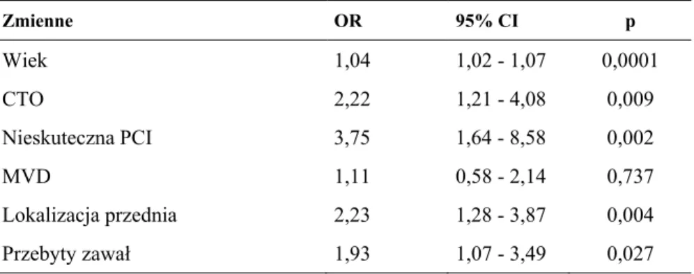 Tabela 4.9. Czynniki ryzyka wystąpienia zgonu w obserwacji dwuletniej (n - 836)  Zmienne OR  95%  CI p 