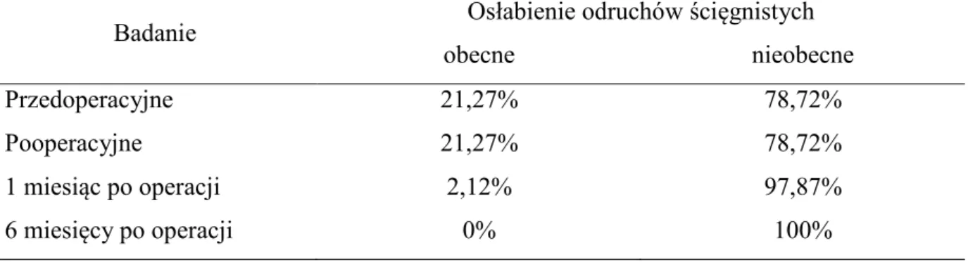 Tab.  X.  Procentowy  rozkład  występowania  osłabienia  odruchów  ścięgnistych  u  chorych  w  kolejnych badaniach 