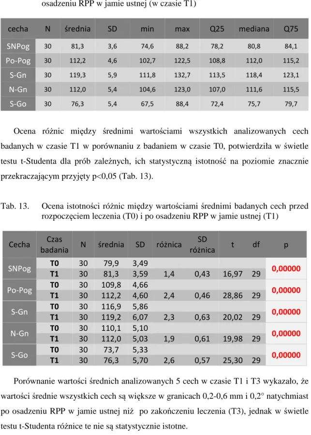 Tab. 12.   Statystyki  opisowe  analizowanych  parametrów  cefalometrycznych  po  osadzeniu RPP w jamie ustnej (w czasie T1) 