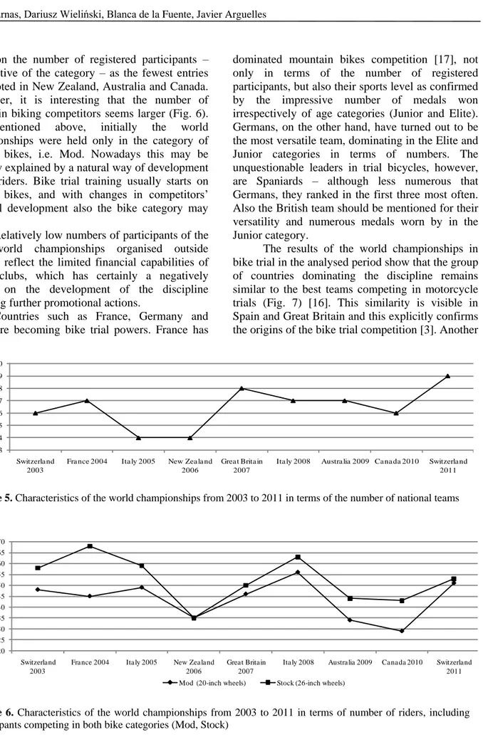 Figure 5. Characteristics of the world championships from 2003 to 2011 in terms of the number of national teams 